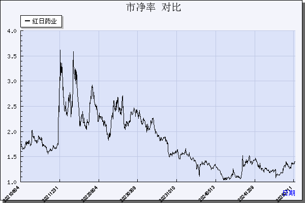 红日药业（300026）历年市净率对比