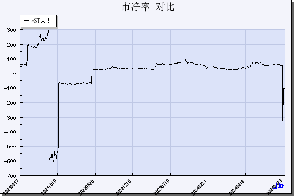 ST天龙（300029）历年市净率对比
