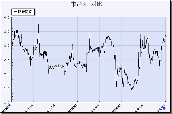 阳普医疗（300030）历年市净率对比