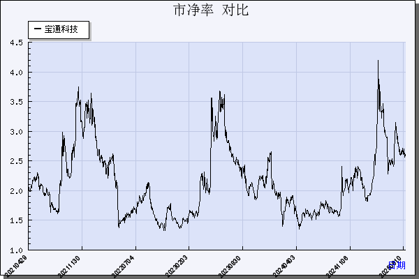 宝通科技（300031）历年市净率对比
