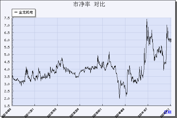 金龙机电（300032）历年市净率对比