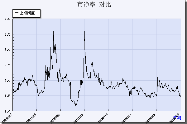上海凯宝（300039）历年市净率对比