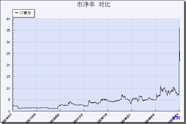赛为智能（300044）历年市净率对比