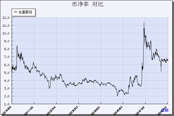 台基股份（300046）历年市净率对比