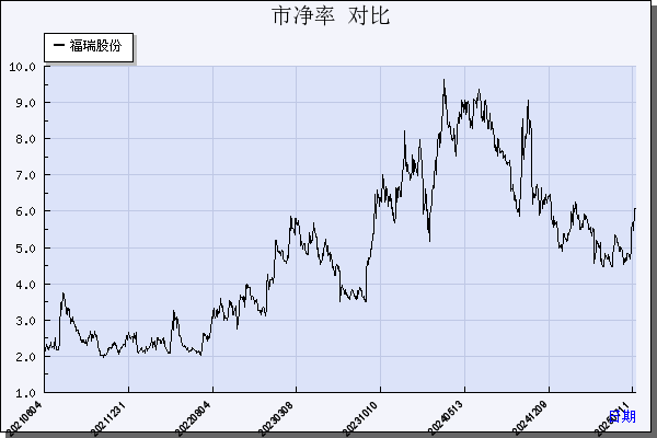 福瑞股份（300049）历年市净率对比