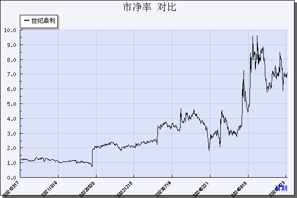 世纪鼎利（300050）历年市净率对比
