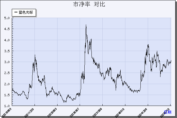 蓝色光标（300058）历年市净率对比