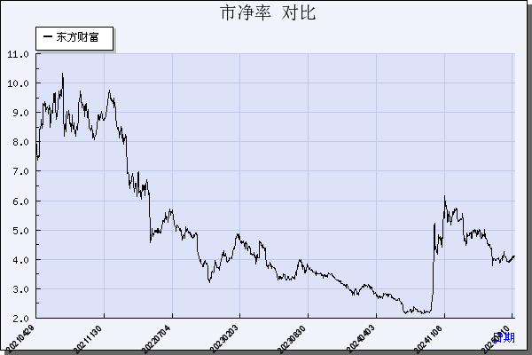 东方财富（300059）历年市净率对比
