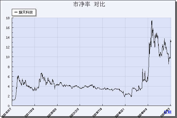 旗天科技（300061）历年市净率对比