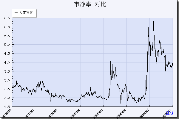 天龙集团（300063）历年市净率对比