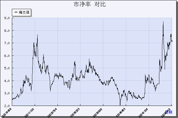 海兰信（300065）历年市净率对比