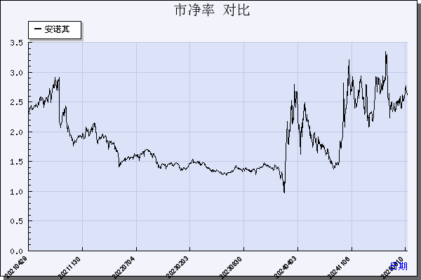 安诺其（300067）历年市净率对比