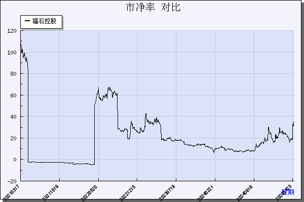 福石控股（300071）历年市净率对比