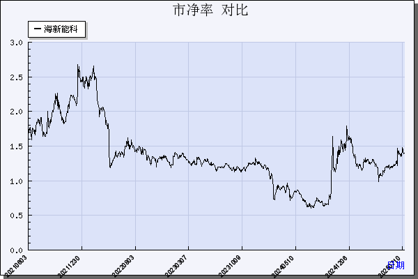 海新能科（300072）历年市净率对比