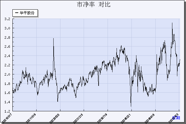 华平股份（300074）历年市净率对比