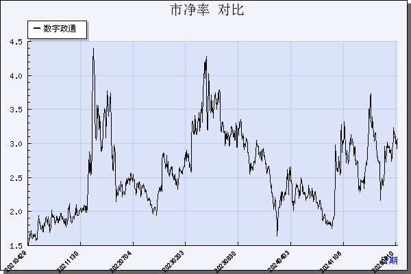 数字政通（300075）历年市净率对比