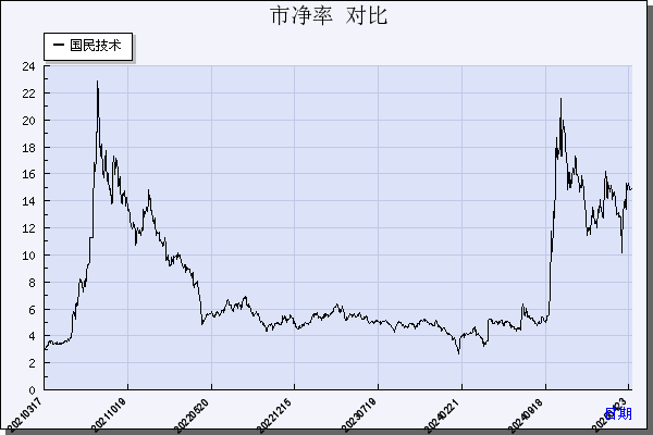 国民技术（300077）历年市净率对比