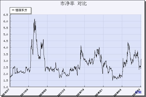 恒信东方（300081）历年市净率对比