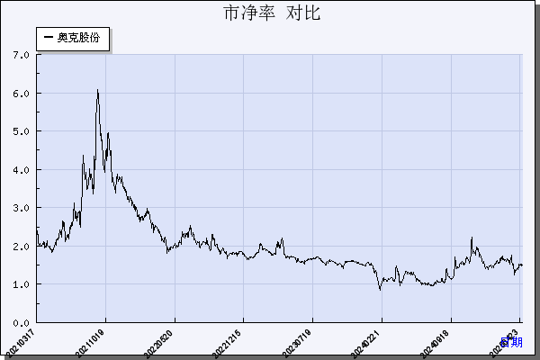 奥克股份（300082）历年市净率对比