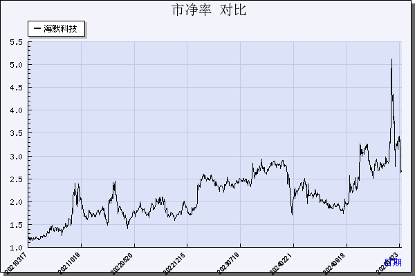 海默科技（300084）历年市净率对比