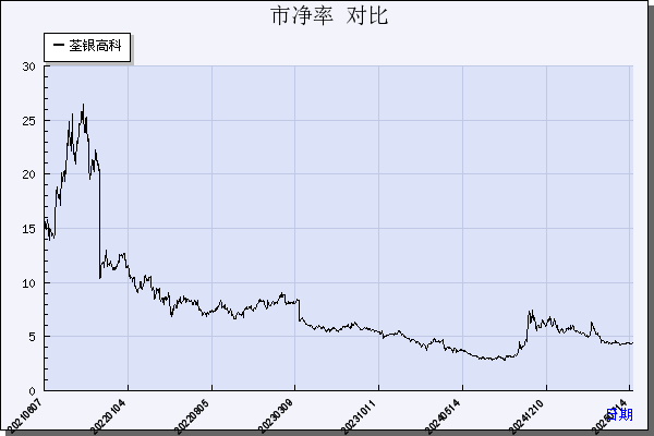 荃银高科（300087）历年市净率对比