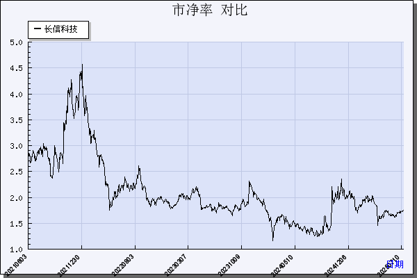 长信科技（300088）历年市净率对比