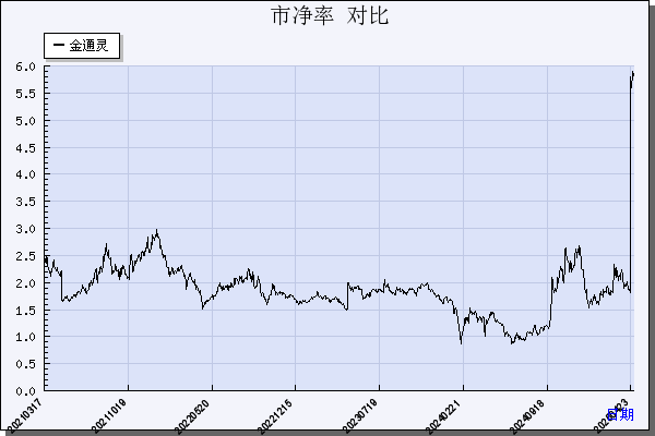 金通灵（300091）历年市净率对比