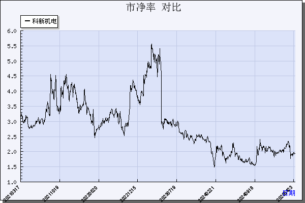 科新机电（300092）历年市净率对比