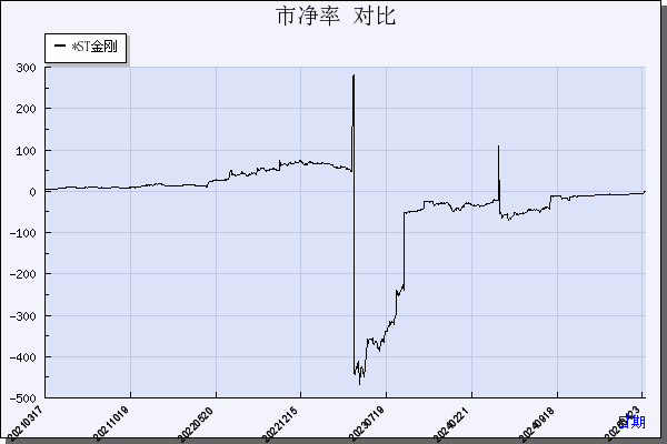 金刚光伏（300093）历年市净率对比