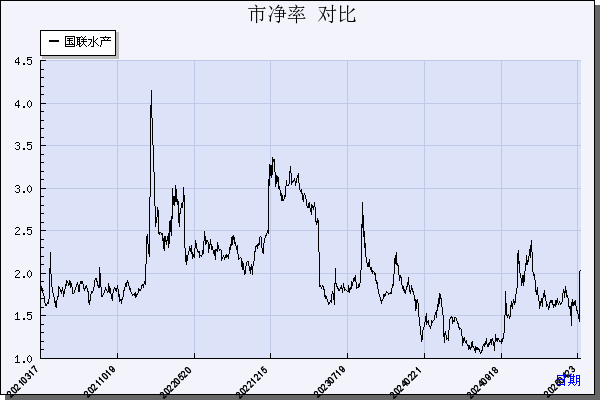 国联水产（300094）历年市净率对比