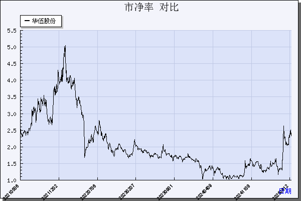 华伍股份（300095）历年市净率对比