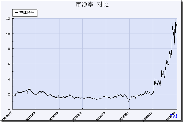双林股份（300100）历年市净率对比