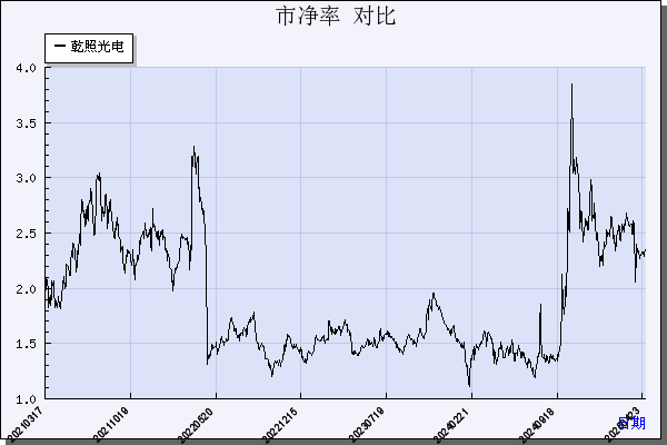 乾照光电（300102）历年市净率对比