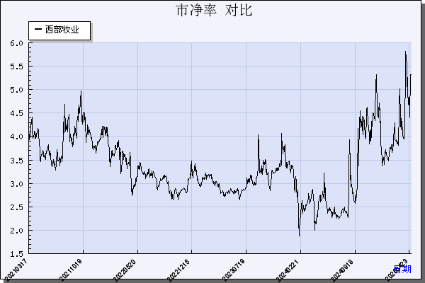 西部牧业（300106）历年市净率对比