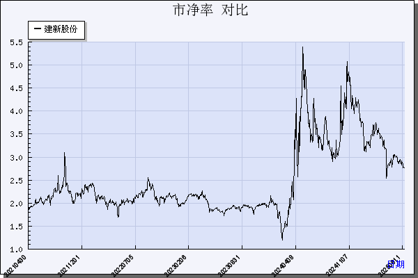 建新股份（300107）历年市净率对比