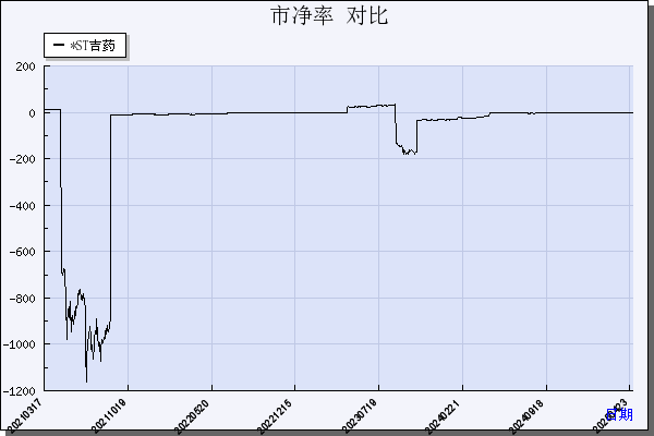 *ST吉药（300108）历年市净率对比