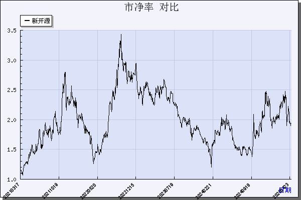 新开源（300109）历年市净率对比