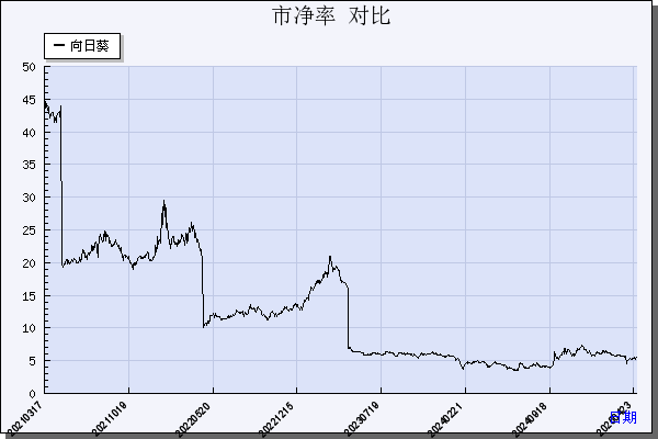 向日葵（300111）历年市净率对比
