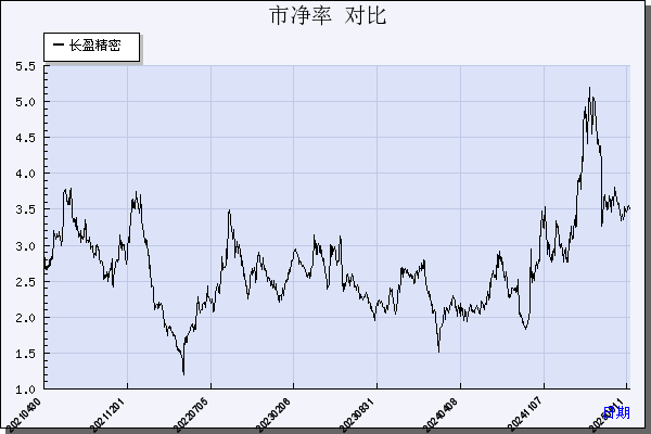 长盈精密（300115）历年市净率对比