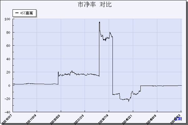 *ST嘉寓（300117）历年市净率对比