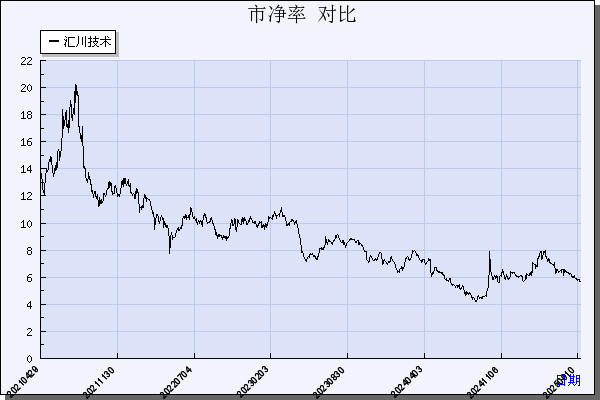汇川技术（300124）历年市净率对比