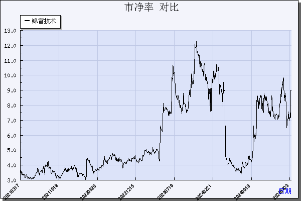 锦富技术（300128）历年市净率对比