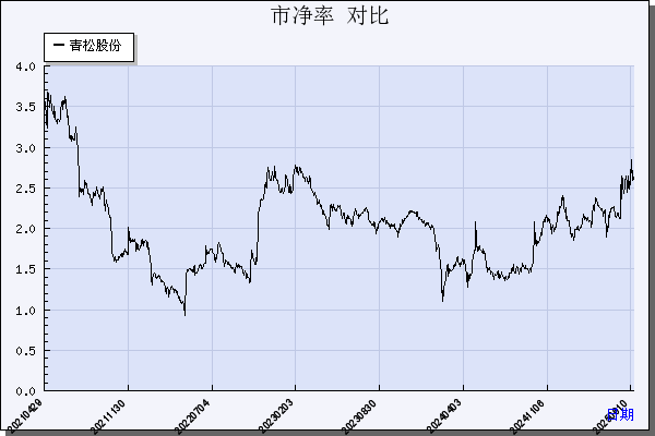 青松股份（300132）历年市净率对比