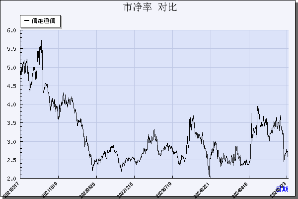信维通信（300136）历年市净率对比