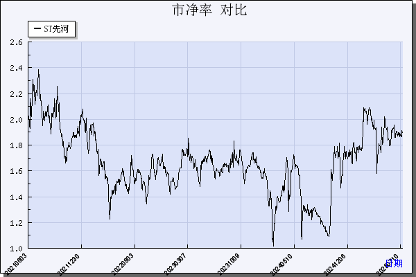 ST先河（300137）历年市净率对比