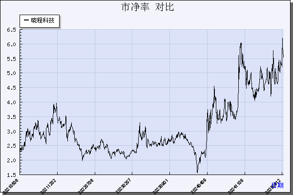 晓程科技（300139）历年市净率对比