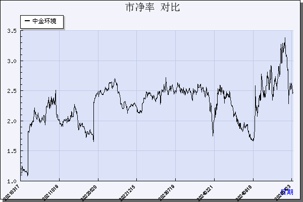 中金环境（300145）历年市净率对比