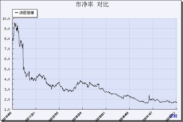汤臣倍健（300146）历年市净率对比