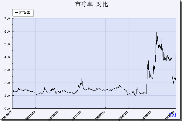香雪制药（300147）历年市净率对比