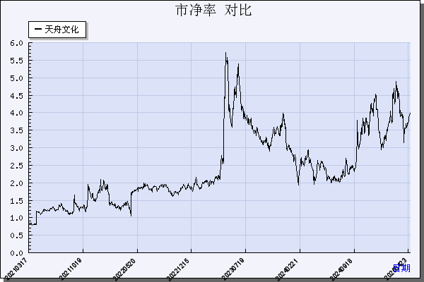 天舟文化（300148）历年市净率对比